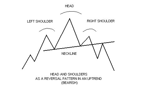 Head And Shoulders Chart Pattern